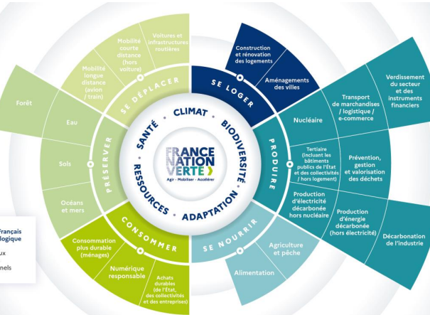 Planification écologique : trajectoires cibles de décarbonation à l'horizon 2050